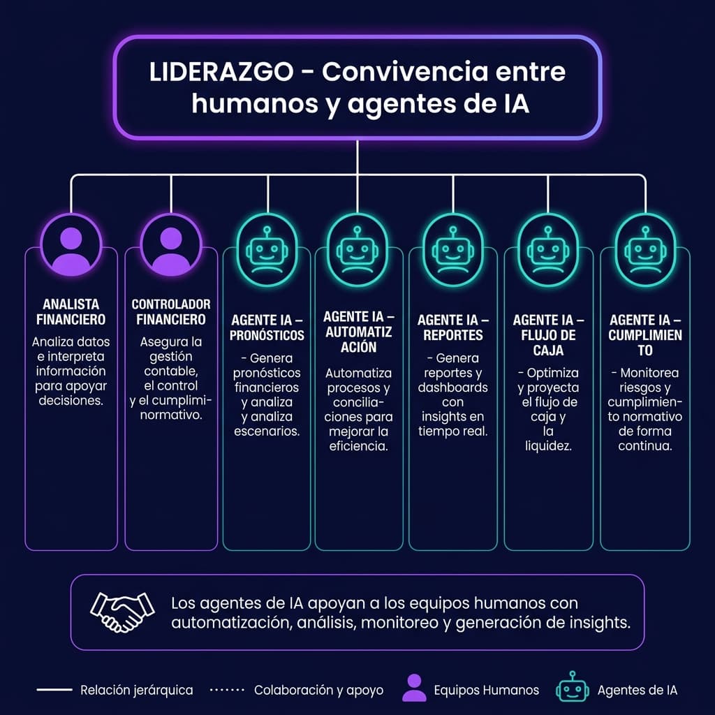 Organigrama Liderazgo IA — convivencia entre humanos y agentes